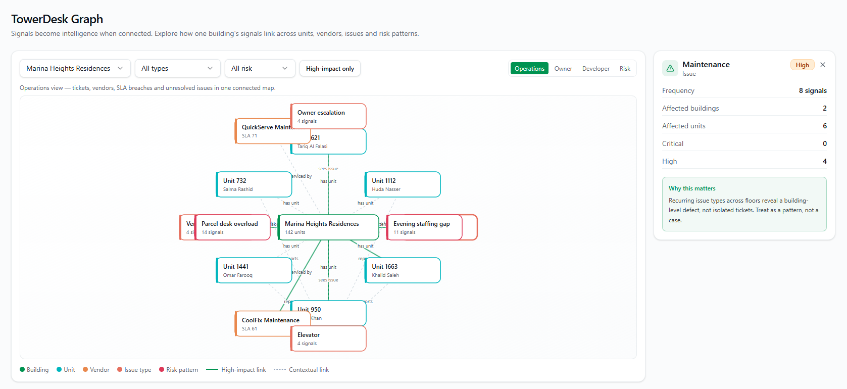 TowerDesk Graph — Marina Heights Residences with units, vendors, issue types and risk patterns as one connected map